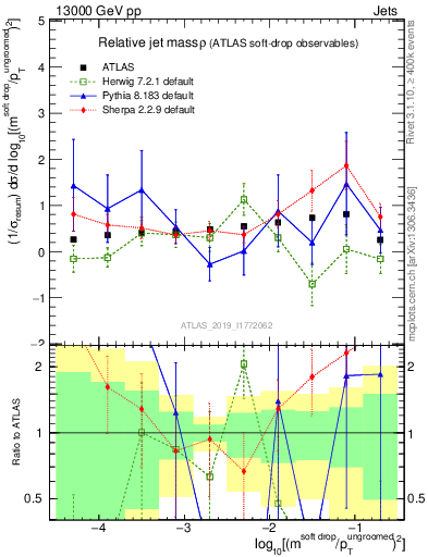 Plot of softdrop.rho in 13000 GeV pp collisions