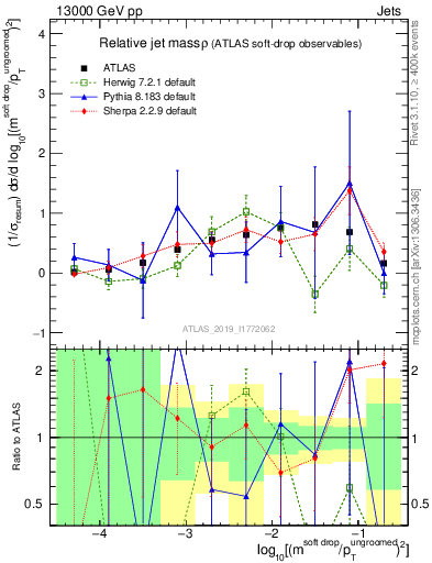 Plot of softdrop.rho in 13000 GeV pp collisions