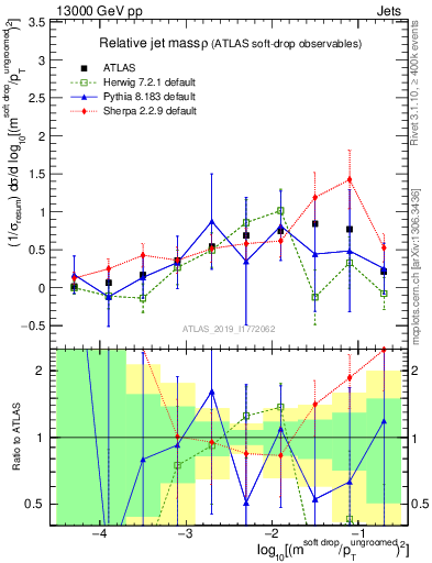Plot of softdrop.rho in 13000 GeV pp collisions