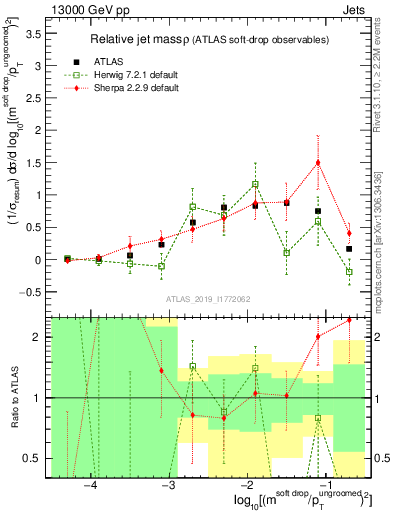 Plot of softdrop.rho in 13000 GeV pp collisions