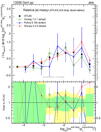 Plot of softdrop.rho in 13000 GeV pp collisions