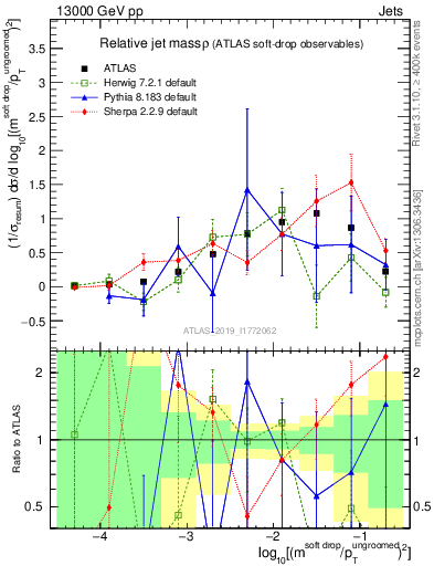 Plot of softdrop.rho in 13000 GeV pp collisions