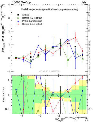 Plot of softdrop.rho in 13000 GeV pp collisions