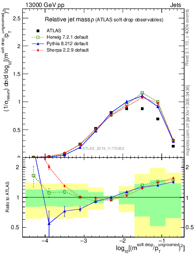 Plot of softdrop.rho in 13000 GeV pp collisions