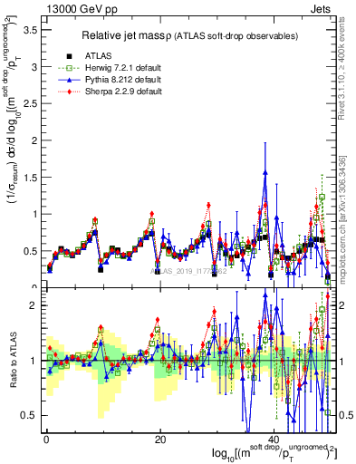 Plot of softdrop.rho in 13000 GeV pp collisions
