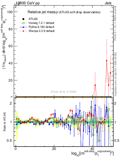 Plot of softdrop.rho in 13000 GeV pp collisions