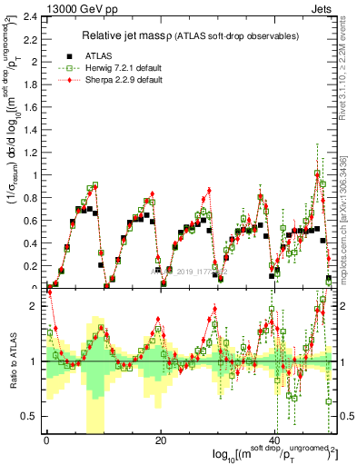 Plot of softdrop.rho in 13000 GeV pp collisions