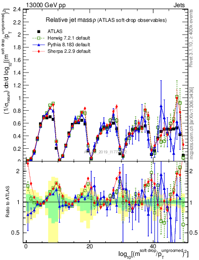 Plot of softdrop.rho in 13000 GeV pp collisions