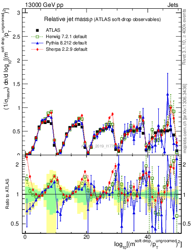 Plot of softdrop.rho in 13000 GeV pp collisions