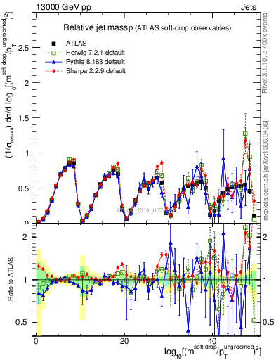 Plot of softdrop.rho in 13000 GeV pp collisions