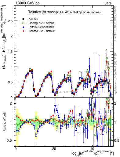 Plot of softdrop.rho in 13000 GeV pp collisions