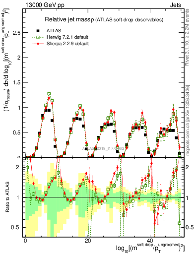 Plot of softdrop.rho in 13000 GeV pp collisions
