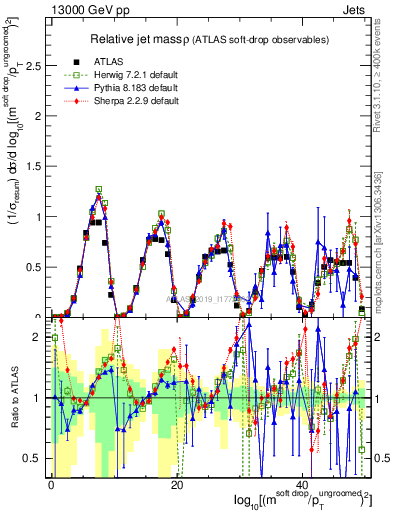 Plot of softdrop.rho in 13000 GeV pp collisions