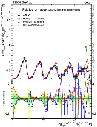 Plot of softdrop.rho in 13000 GeV pp collisions