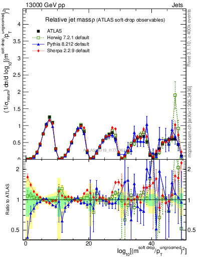 Plot of softdrop.rho in 13000 GeV pp collisions