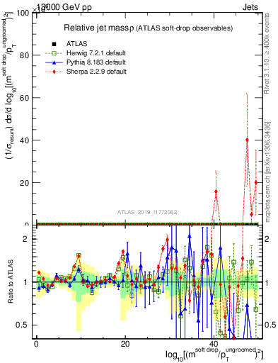 Plot of softdrop.rho in 13000 GeV pp collisions