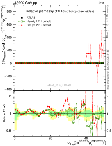 Plot of softdrop.rho in 13000 GeV pp collisions