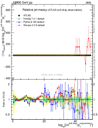 Plot of softdrop.rho in 13000 GeV pp collisions