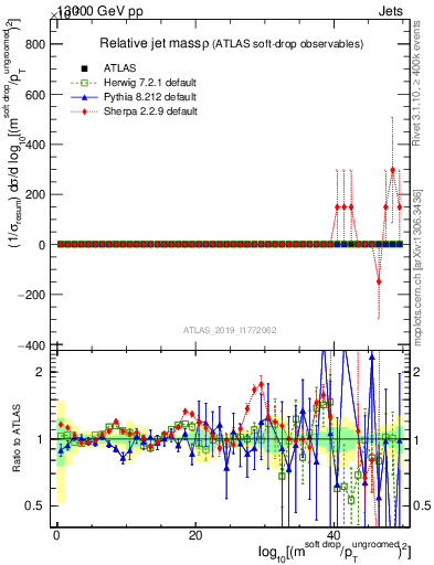 Plot of softdrop.rho in 13000 GeV pp collisions