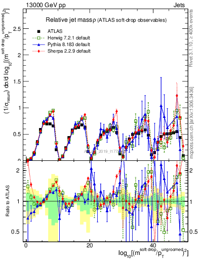 Plot of softdrop.rho in 13000 GeV pp collisions