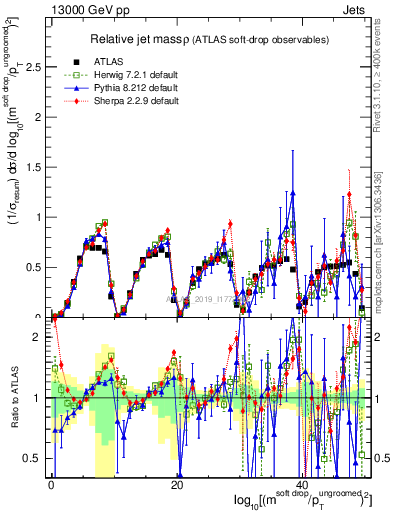 Plot of softdrop.rho in 13000 GeV pp collisions