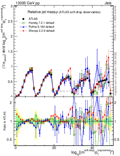 Plot of softdrop.rho in 13000 GeV pp collisions