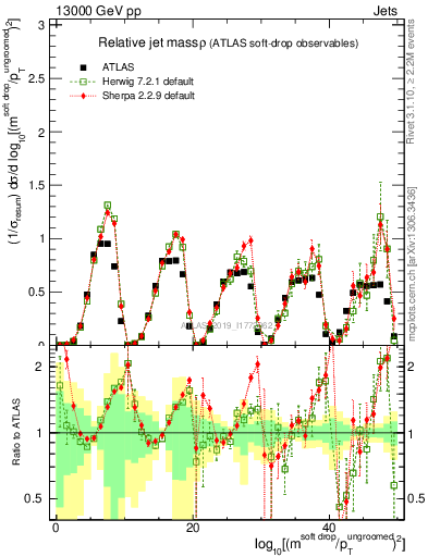 Plot of softdrop.rho in 13000 GeV pp collisions