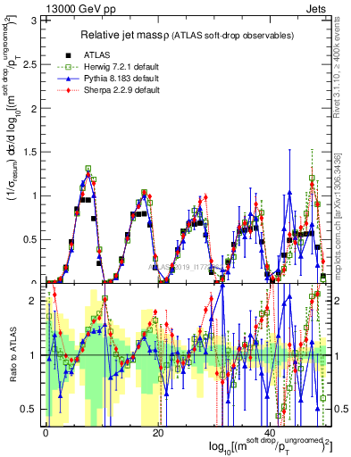Plot of softdrop.rho in 13000 GeV pp collisions