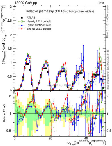Plot of softdrop.rho in 13000 GeV pp collisions