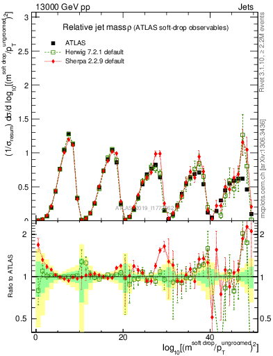 Plot of softdrop.rho in 13000 GeV pp collisions