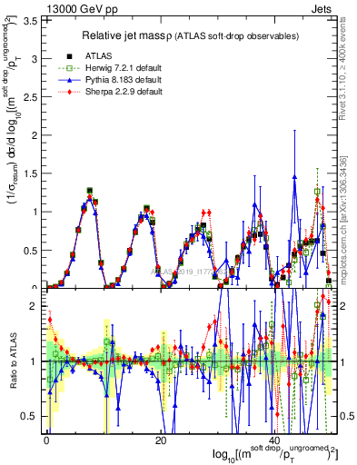 Plot of softdrop.rho in 13000 GeV pp collisions