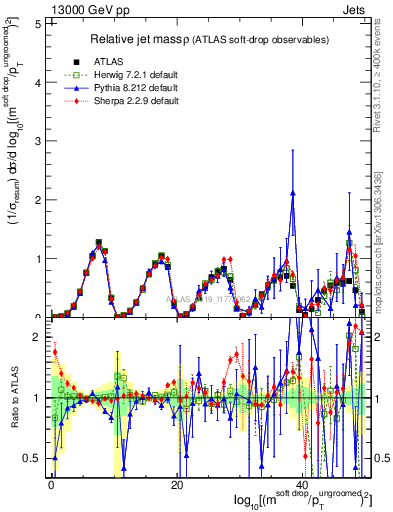 Plot of softdrop.rho in 13000 GeV pp collisions
