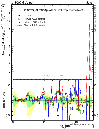 Plot of softdrop.rho in 13000 GeV pp collisions