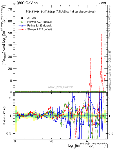 Plot of softdrop.rho in 13000 GeV pp collisions