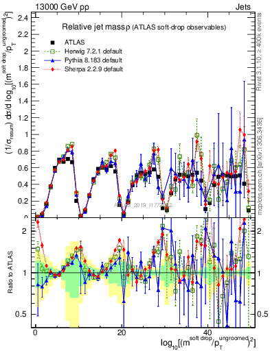 Plot of softdrop.rho in 13000 GeV pp collisions