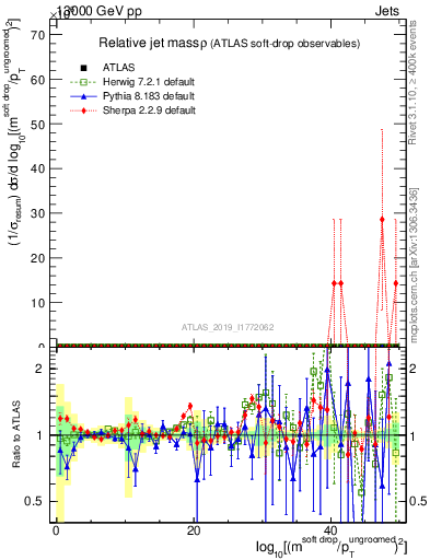 Plot of softdrop.rho in 13000 GeV pp collisions