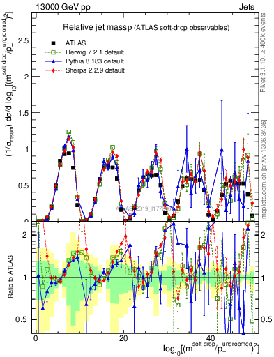 Plot of softdrop.rho in 13000 GeV pp collisions
