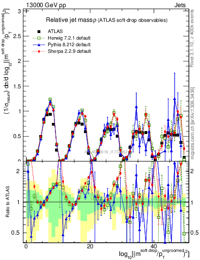 Plot of softdrop.rho in 13000 GeV pp collisions