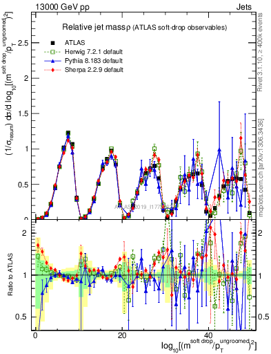 Plot of softdrop.rho in 13000 GeV pp collisions