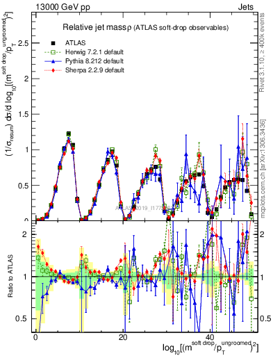 Plot of softdrop.rho in 13000 GeV pp collisions