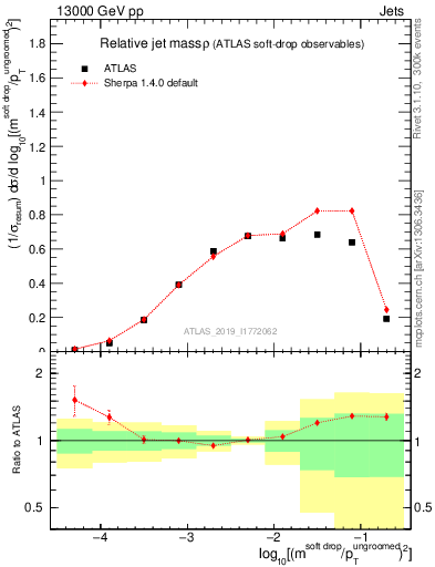 Plot of softdrop.rho in 13000 GeV pp collisions