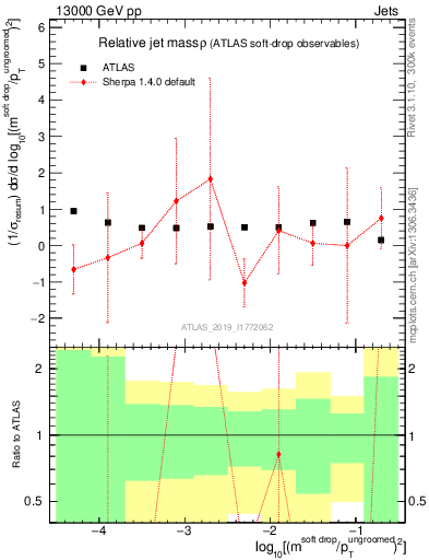 Plot of softdrop.rho in 13000 GeV pp collisions