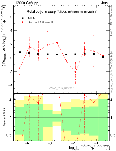 Plot of softdrop.rho in 13000 GeV pp collisions