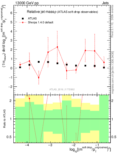 Plot of softdrop.rho in 13000 GeV pp collisions