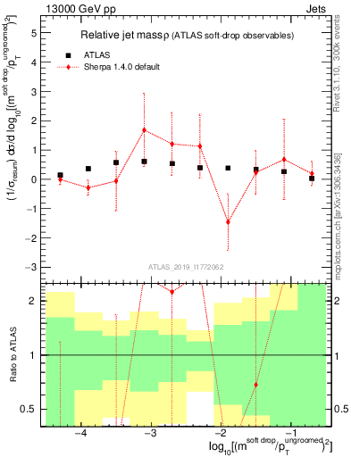 Plot of softdrop.rho in 13000 GeV pp collisions