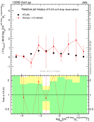 Plot of softdrop.rho in 13000 GeV pp collisions