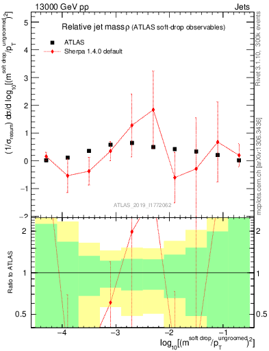 Plot of softdrop.rho in 13000 GeV pp collisions