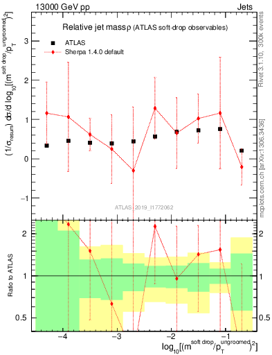 Plot of softdrop.rho in 13000 GeV pp collisions