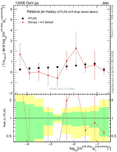 Plot of softdrop.rho in 13000 GeV pp collisions