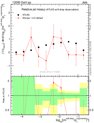 Plot of softdrop.rho in 13000 GeV pp collisions